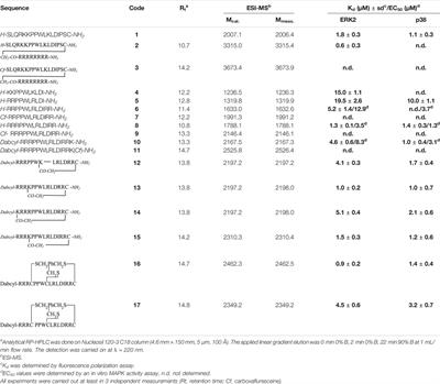 Peptide Based Inhibitors of Protein Binding to the Mitogen-Activated Protein Kinase Docking Groove